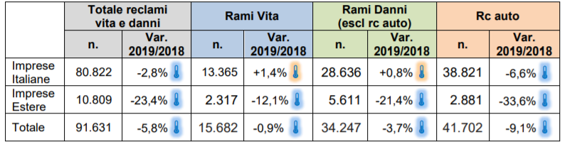 dati reclami assicurazioni2019